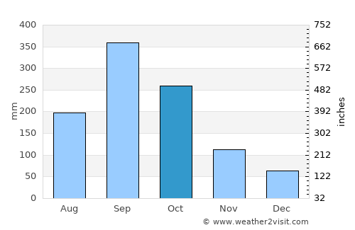 Tlacotalpan average rain in October