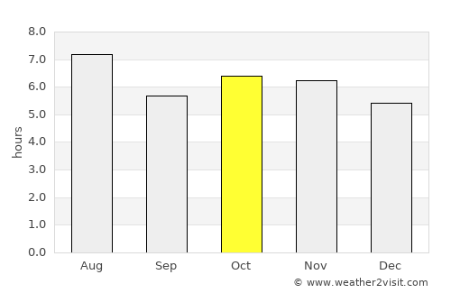 Tlacotalpan average rain in October
