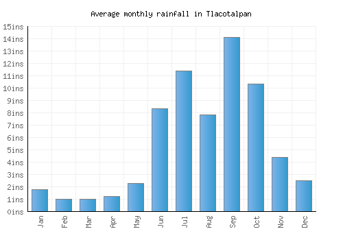 Tlacotalpan monthly rainfall chart (inches)