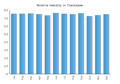 Tlacotalpan relative humidity averages