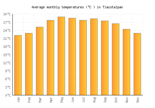 Tlacotalpan average temperature chart (Celsius)
