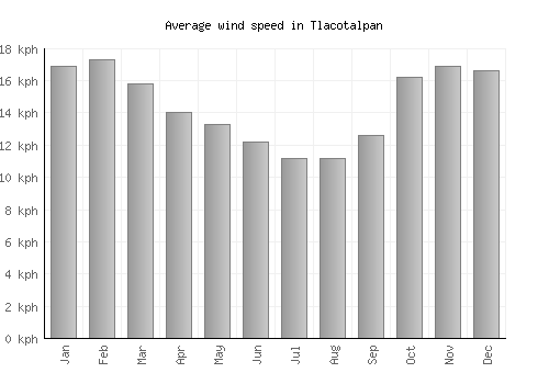 Tlacotalpan average winspeed by month (km/h)