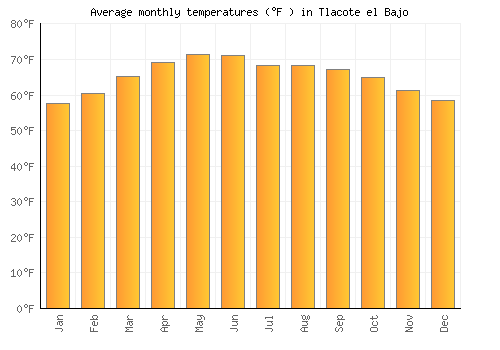 Tlacote el Bajo average temperature chart (Fahrenheit)