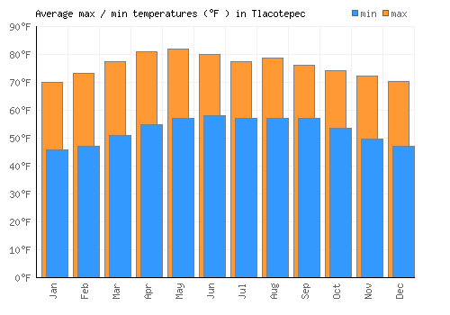 Tlacotepec average minimum / maximum temperatures (Fahrenheit)