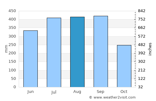 Tlacotepec average rain in August