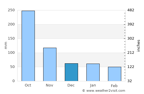 Tlacotepec average rain in December
