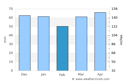 Tlacotepec average rain in February