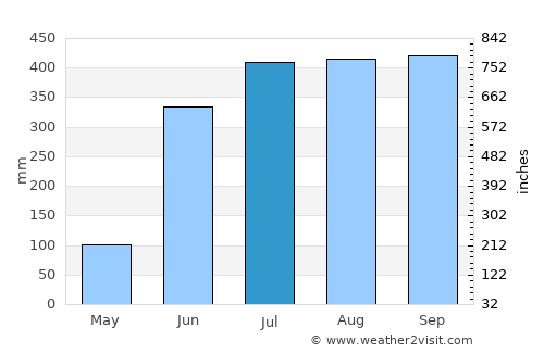 Tlacotepec average rain in July
