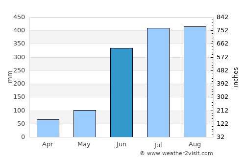 Tlacotepec average rain in June