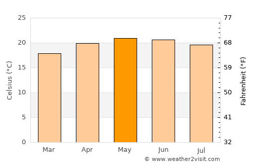 Tlacotepec average temperature in May