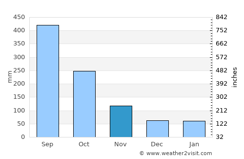 Tlacotepec average rain in November