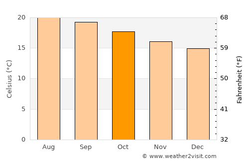 Tlacotepec average temperature in October