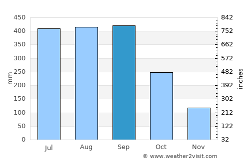 Tlacotepec average rain in September