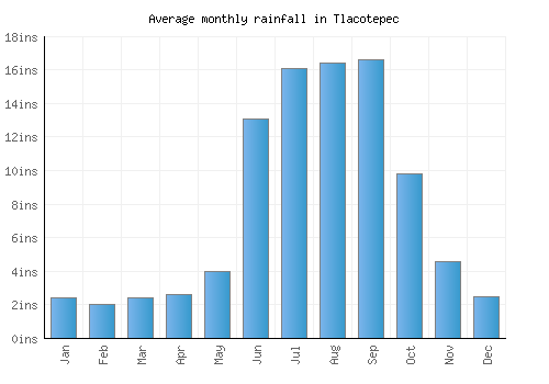 Tlacotepec monthly rainfall chart (inches)