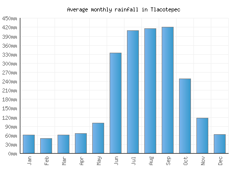 Tlacotepec monthly rainfall chart (mm)