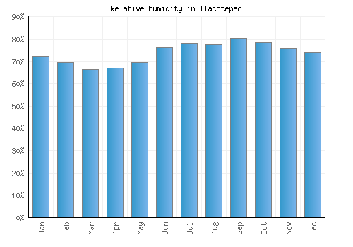 Tlacotepec relative humidity averages