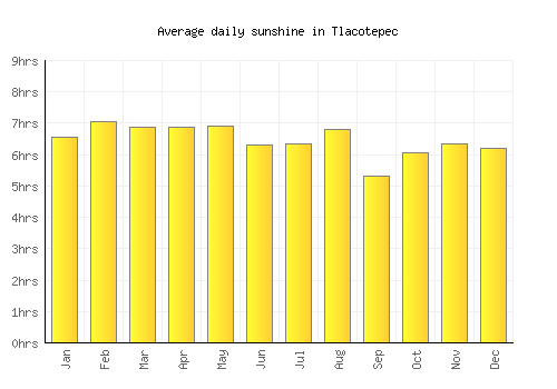 Tlacotepec average daily sunshine chart