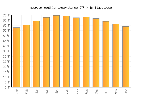 Tlacotepec average temperature chart (Fahrenheit)