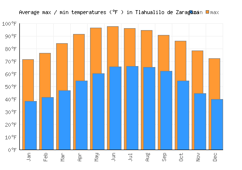 Tlahualilo de Zaragoza average minimum / maximum temperatures (Fahrenheit)