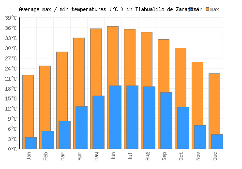Tlahualilo de Zaragoza average minimum / maximum temperatures (Celsius)
