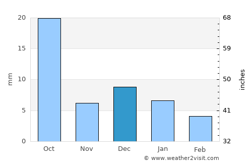 Tlahualilo de Zaragoza average rain in December