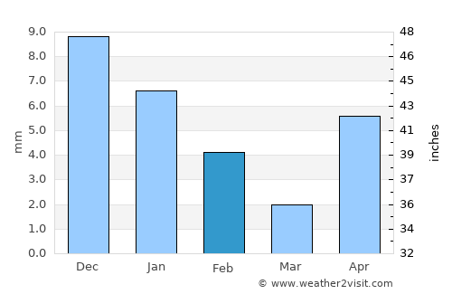 Tlahualilo de Zaragoza average rain in February