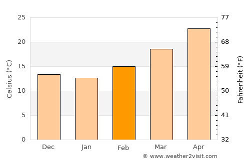 Tlahualilo de Zaragoza average temperature in February
