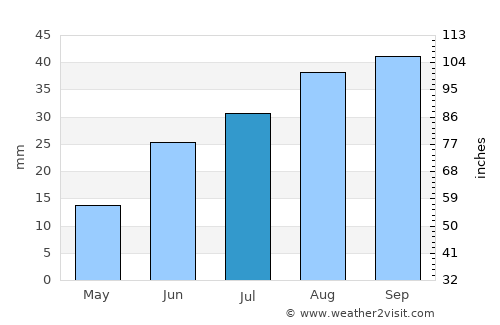 Tlahualilo de Zaragoza average rain in July