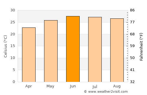 Tlahualilo de Zaragoza average temperature in June