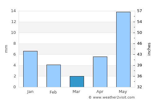 Tlahualilo de Zaragoza average rain in March