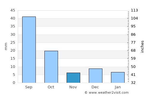 Tlahualilo de Zaragoza average rain in November