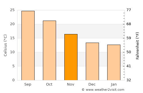 Tlahualilo de Zaragoza average temperature in November