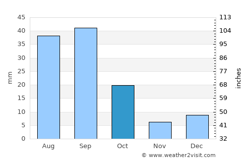Tlahualilo de Zaragoza average rain in October