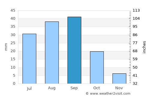 Tlahualilo de Zaragoza average rain in September