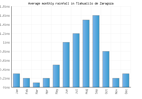Tlahualilo de Zaragoza monthly rainfall chart (inches)
