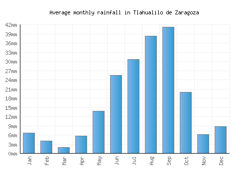 Tlahualilo de Zaragoza monthly rainfall chart (mm)