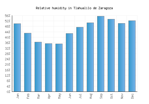 Tlahualilo de Zaragoza relative humidity averages