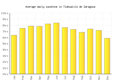 Tlahualilo de Zaragoza average daily sunshine chart