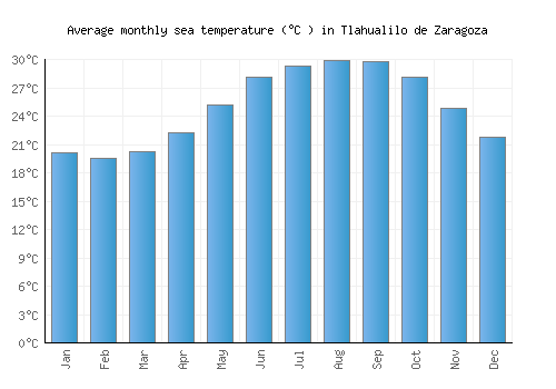 Tlahualilo de Zaragoza average sea temperature chart (Celsius)