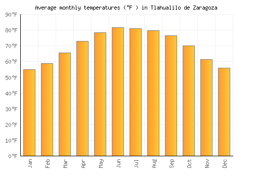 Tlahualilo de Zaragoza average temperature chart (Fahrenheit)