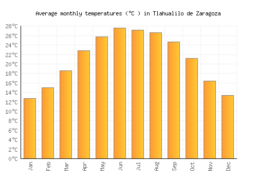 Tlahualilo de Zaragoza average temperature chart (Celsius)