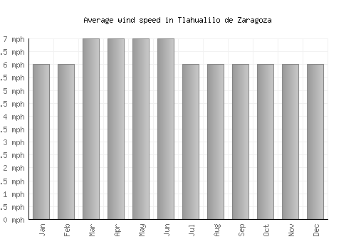 Tlahualilo de Zaragoza average winspeed by month (mph)