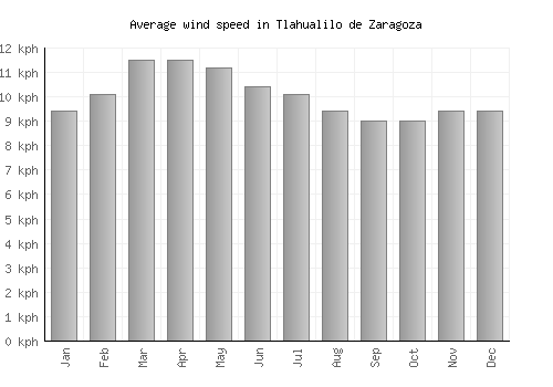 Tlahualilo de Zaragoza average winspeed by month (km/h)