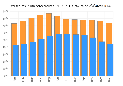 Tlajomulco de Zúñiga average minimum / maximum temperatures (Fahrenheit)
