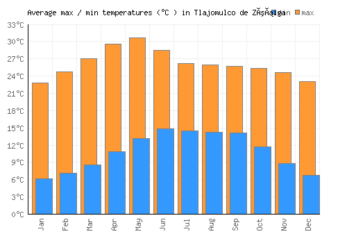 Tlajomulco de Zúñiga average minimum / maximum temperatures (Celsius)