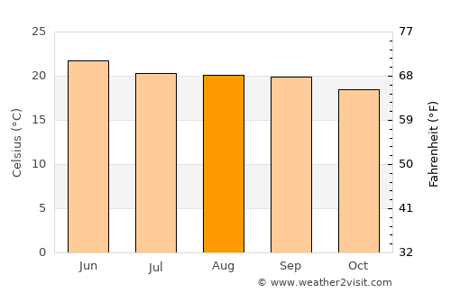 Tlajomulco de Zúñiga average temperature in August