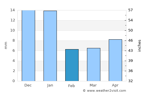 Tlajomulco de Zúñiga average rain in February