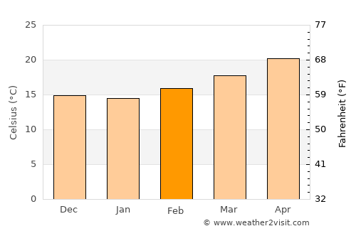 Tlajomulco de Zúñiga average temperature in February
