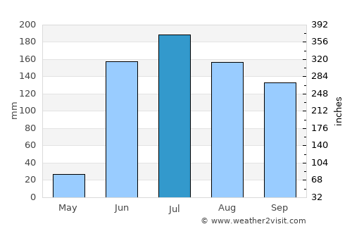 Tlajomulco de Zúñiga average rain in July