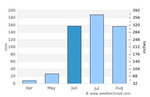 Tlajomulco de Zúñiga average rain in June
